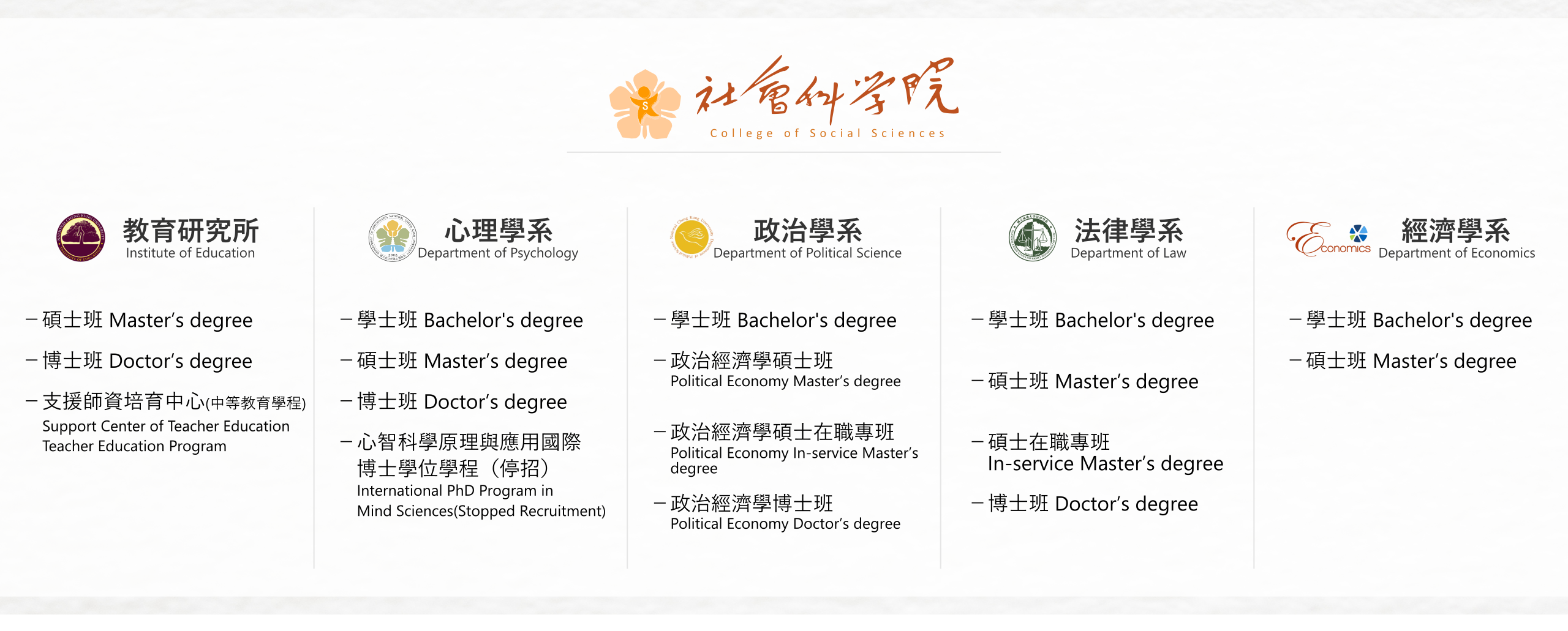 The picture of organizational structure（Please listen to the following instructions.）